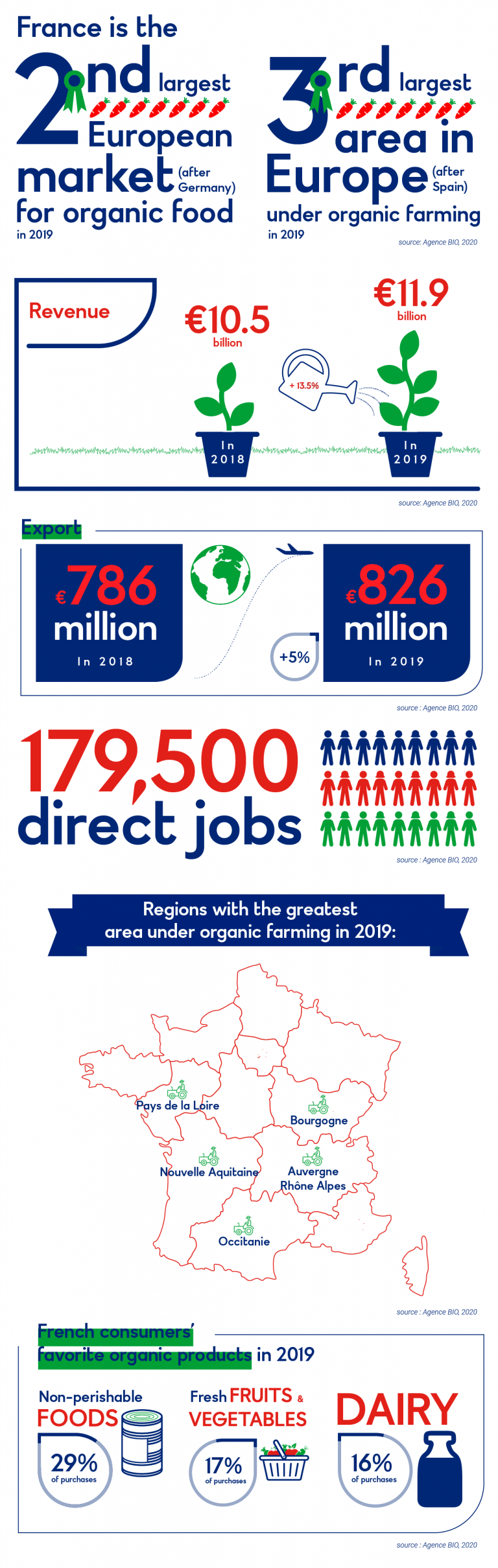 French Organic food industry - Sectors | Taste France For Business