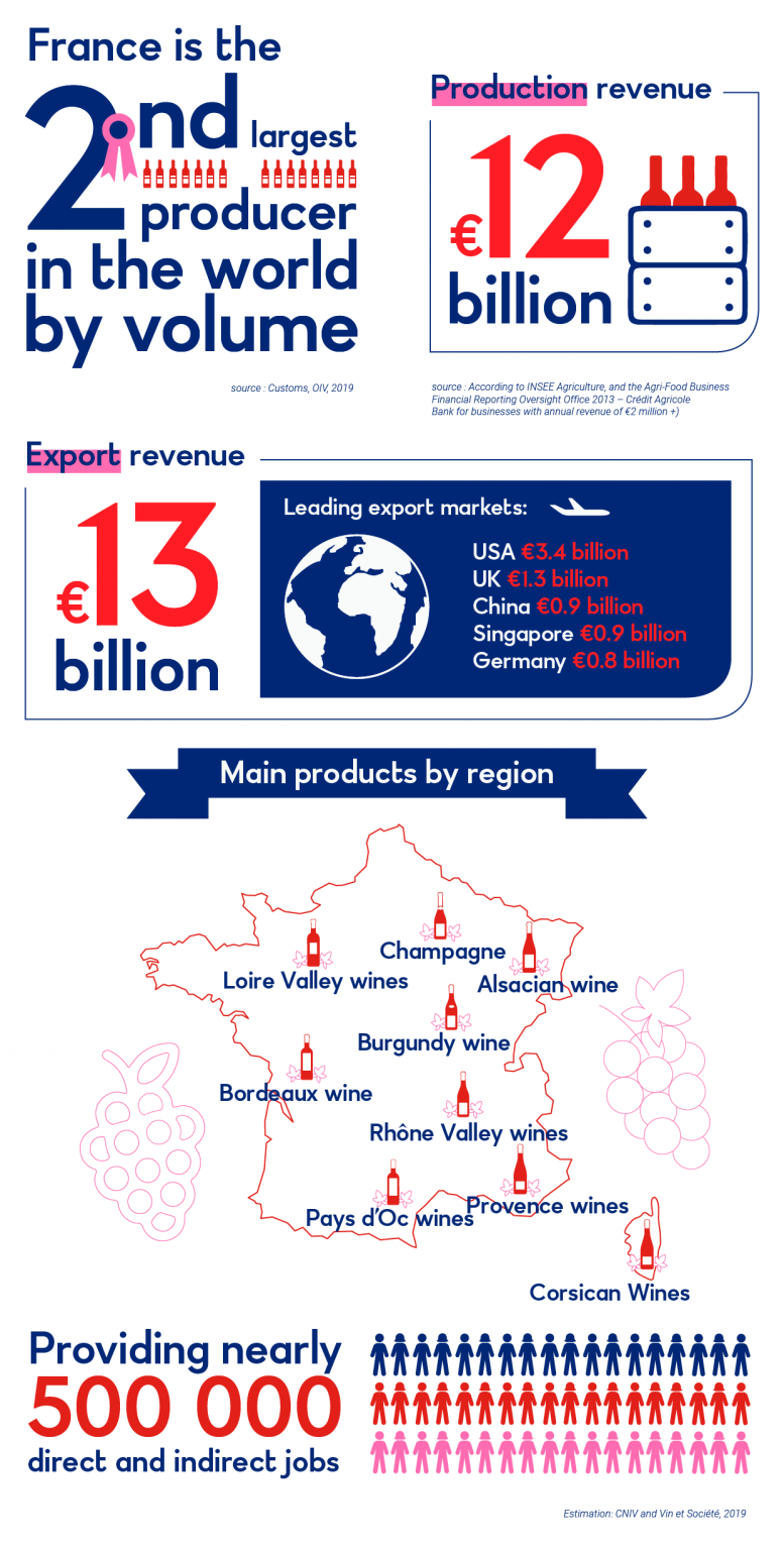 French Wine Industry : Our Commitments - Sectors 