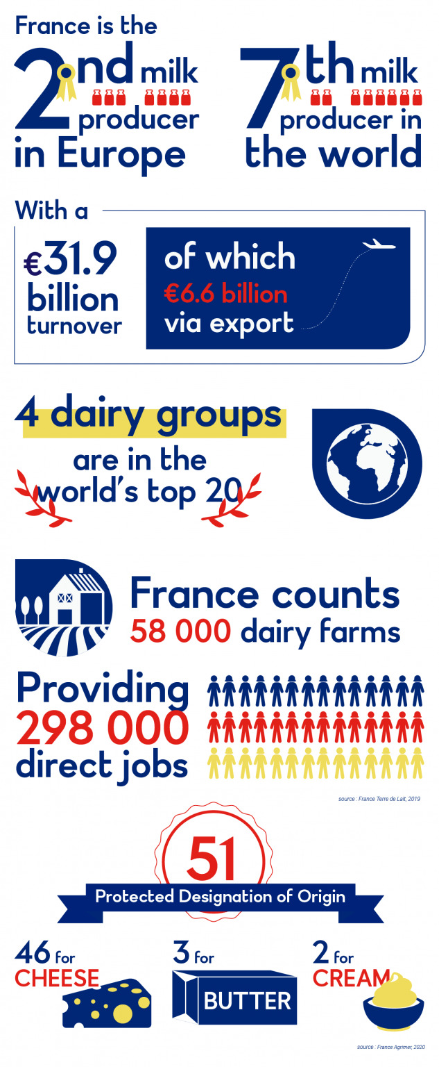 Dairy Industry in France - Sectors | Taste France For Business