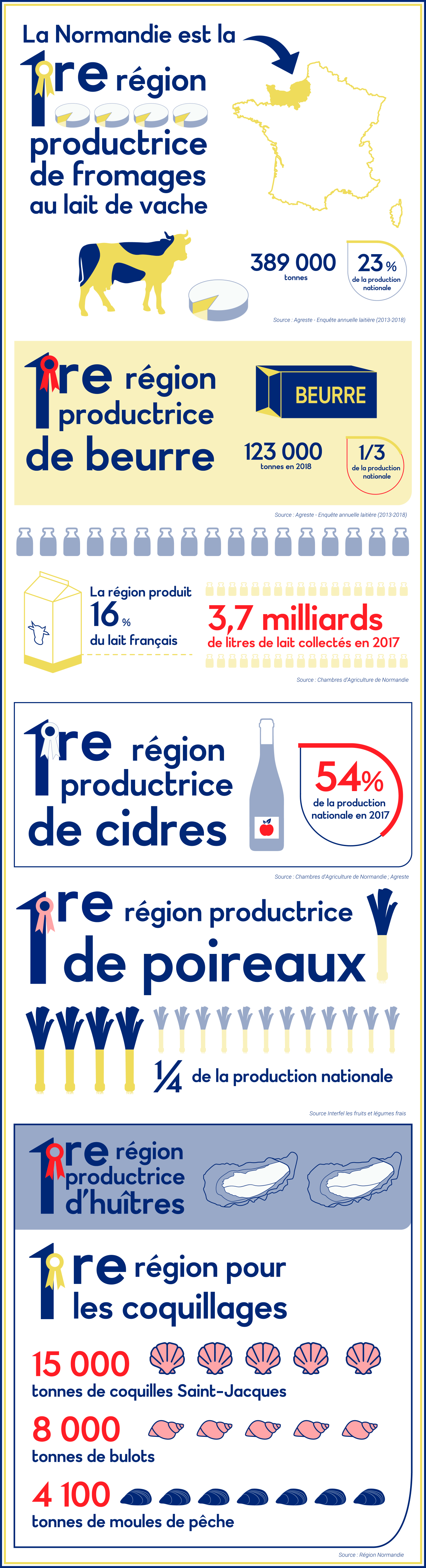 Infographie Normandie